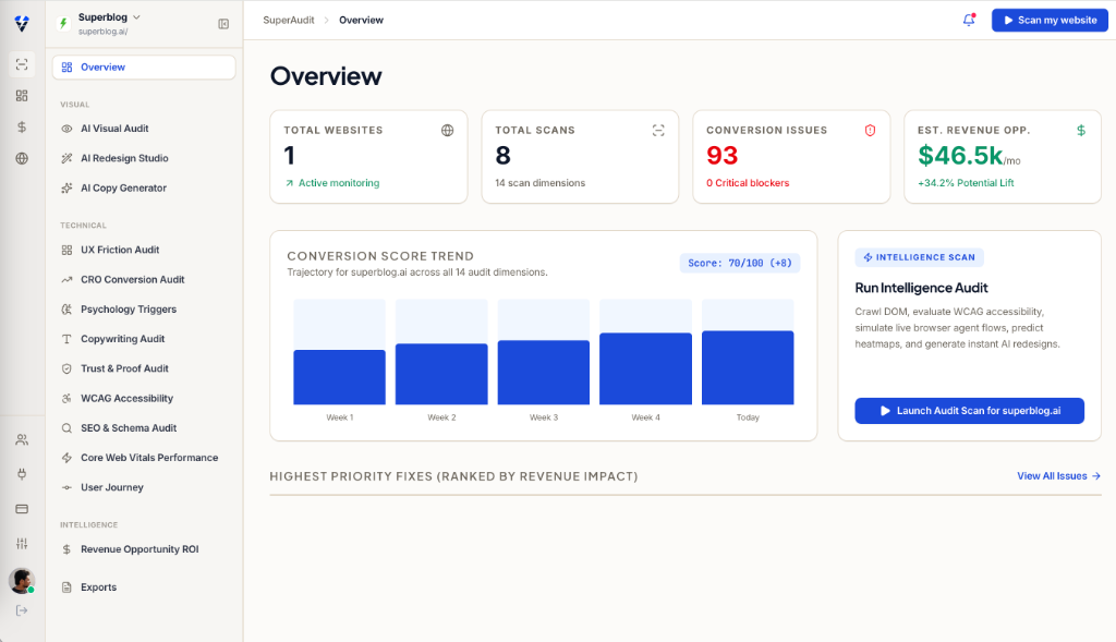 SuperAudit platform dashboard showing conversion issue audits, scan statistics, revenue opportunities, and score trend analytics